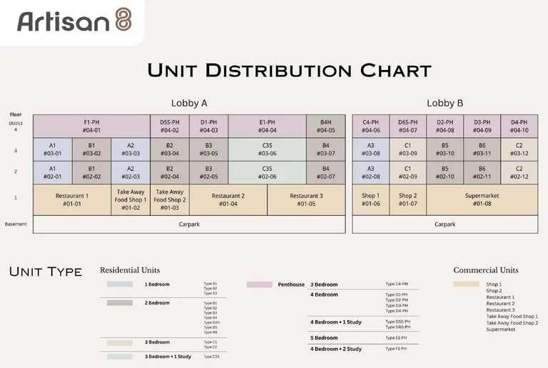 Artisan 8 unit distribution chart (developer drawing): the residential units on the second and third storeys and the attic penthouses on the fourth, arranged around Lobby A and Lobby B above the eight first-storey commercial units and the basement car park